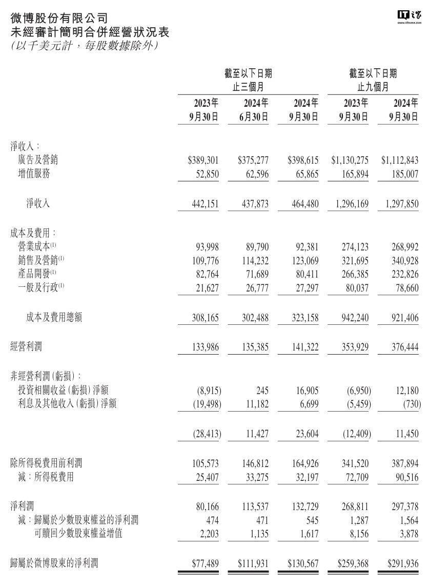 微博 2024 年第三季度营收 4.645 亿美元同比增长 5%