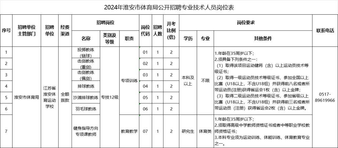 职位表如下↓↓报名地点:淮安市富城路38号淮安体校新校区一楼报告厅