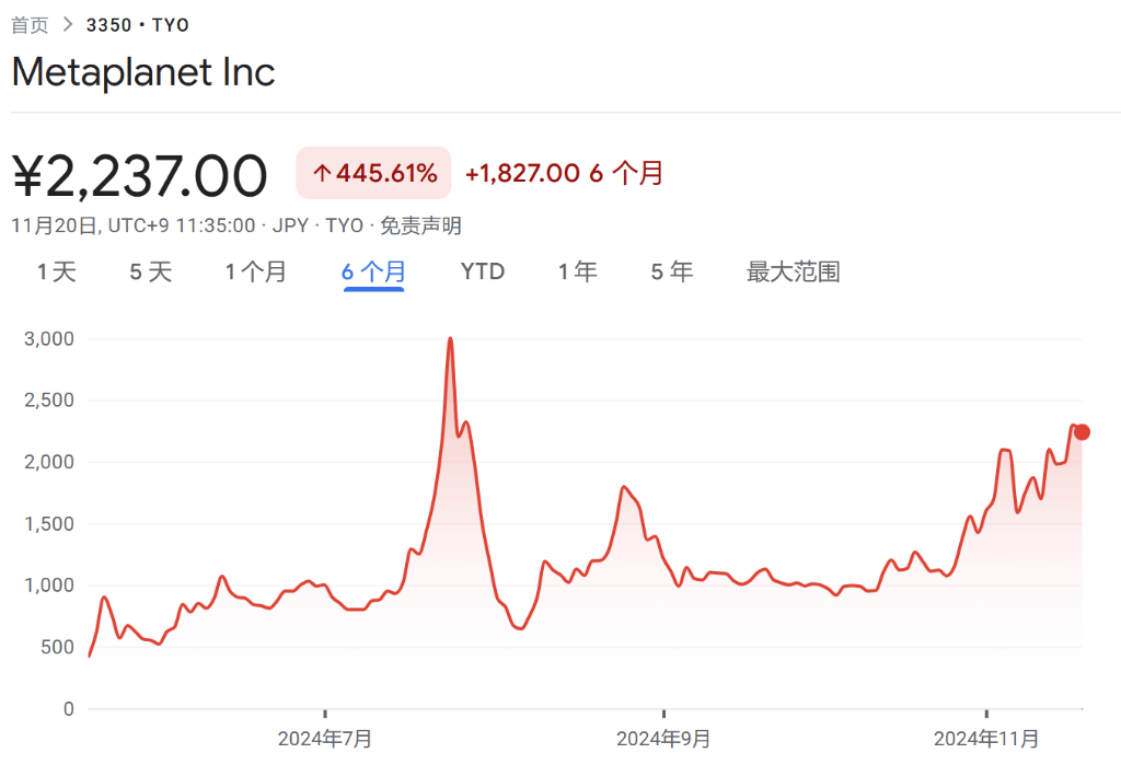 “比特币影子股”MSTR继续暴涨，市值已超全球前两大金矿公司总和