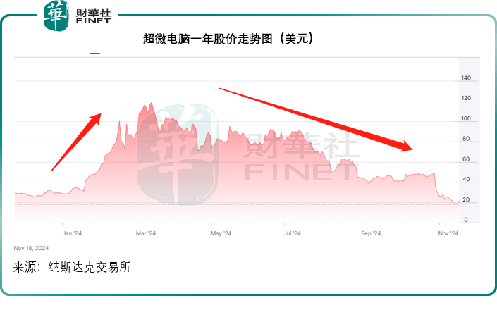 超微电脑仍在多事之秋