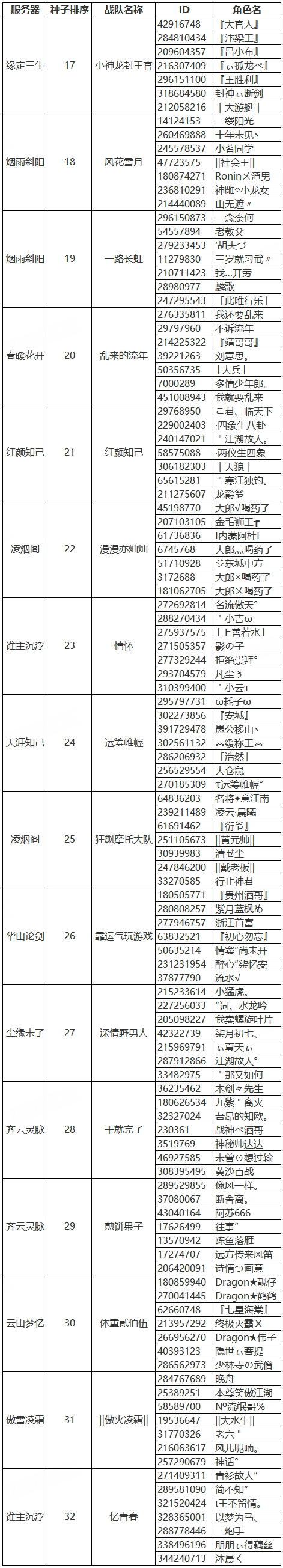 17~32号种子战队集结！比武之巅首轮抢位赛明晚打响-罗博客