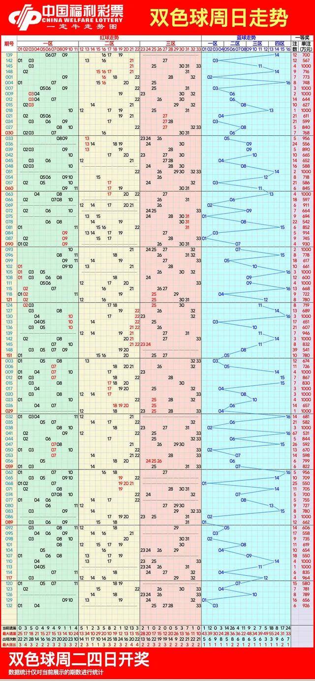 双色球走势图2022图片