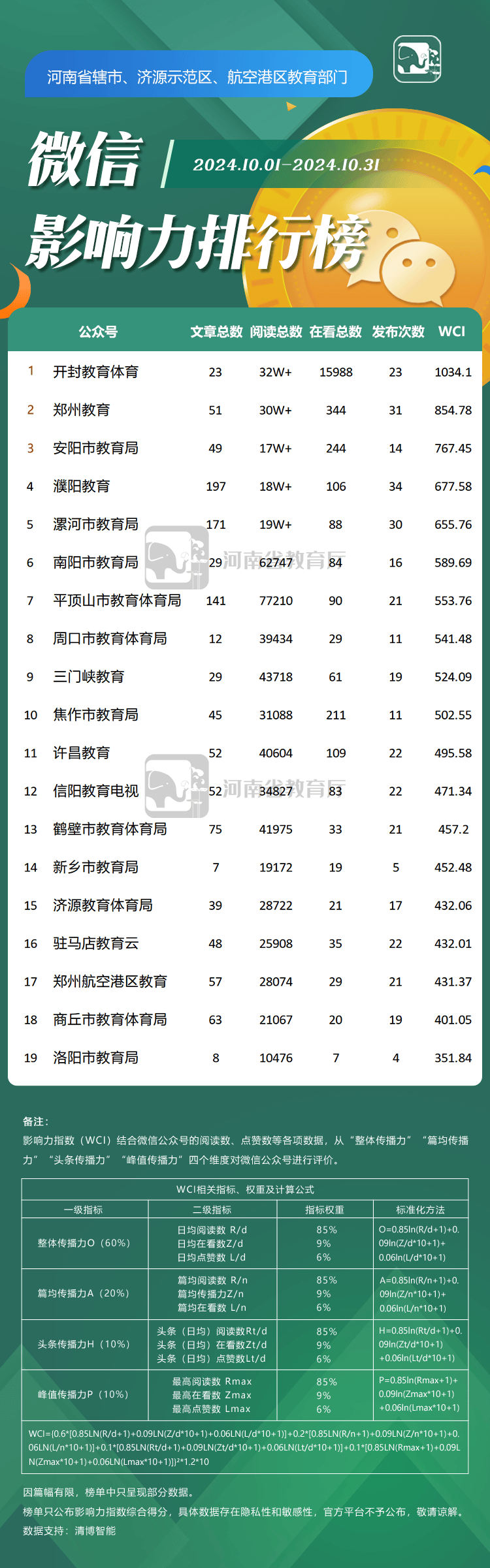 河南省辖市,济源示范区,航空港区教育部门微信影响力排行榜(点击查看