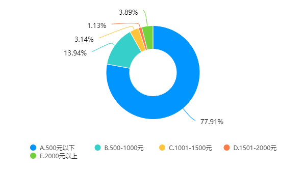 大学生消费结构图片