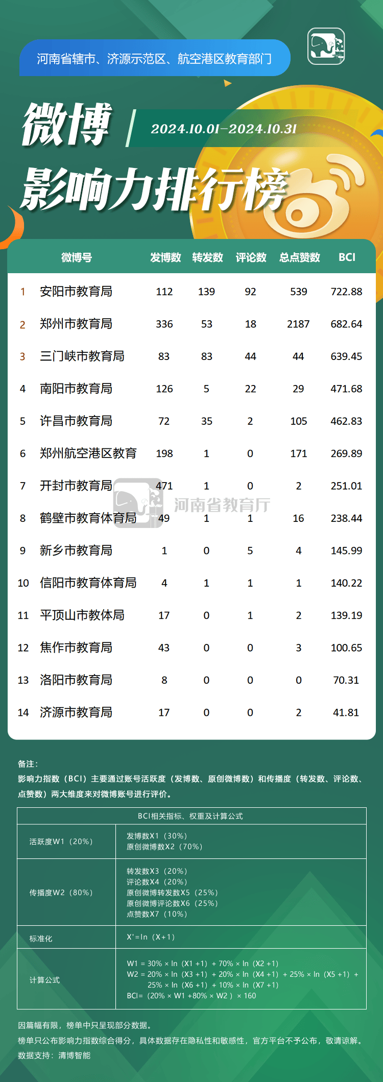 河南省辖市,济源示范区,航空港区教育部门微博影响力排行榜(点击查看