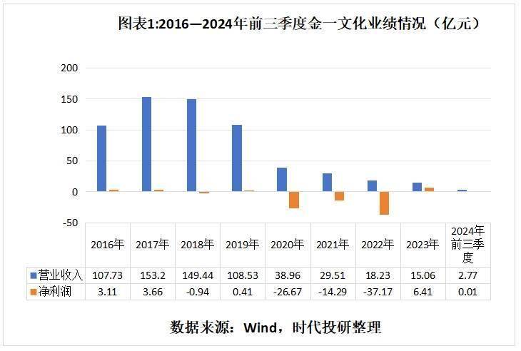 金一文化十年并购扩张反陷破产困境，欲接盘IPO撤回企业开科唯识“镀金”