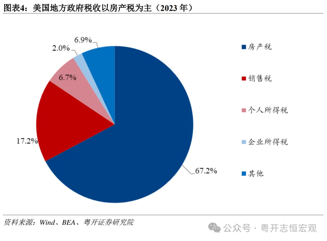 房产税是美国地方政府最主要的收入来源,2023年占地方政府税收收入