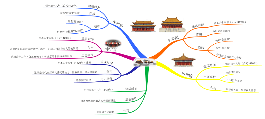 小学课文故宫思维导图图片