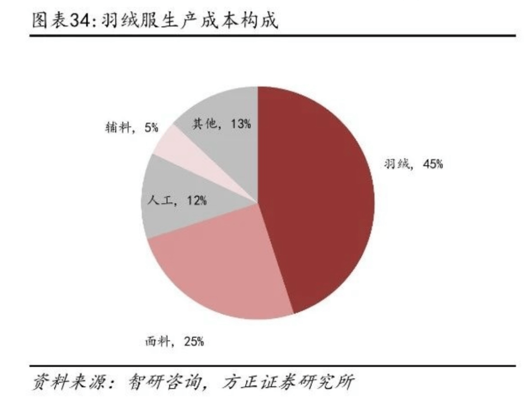 打工人，年年买不起羽绒服？