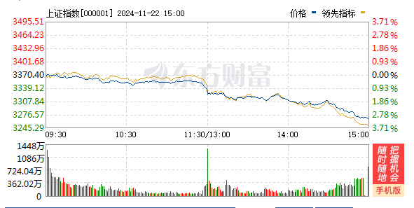 A股三大指数均跌超3%：沪指失守3300点