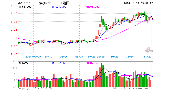 游戏ETF 开盘跌0.86% 516010 三七互娱跌0.72% 重仓股昆仑万维