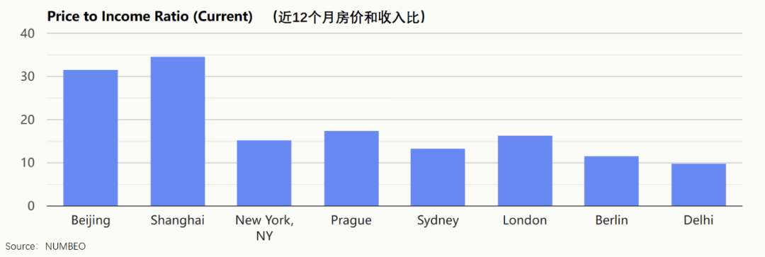 月入3万，在京沪很难体面