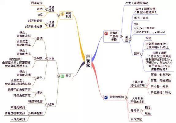 物理二十章思维导图图片