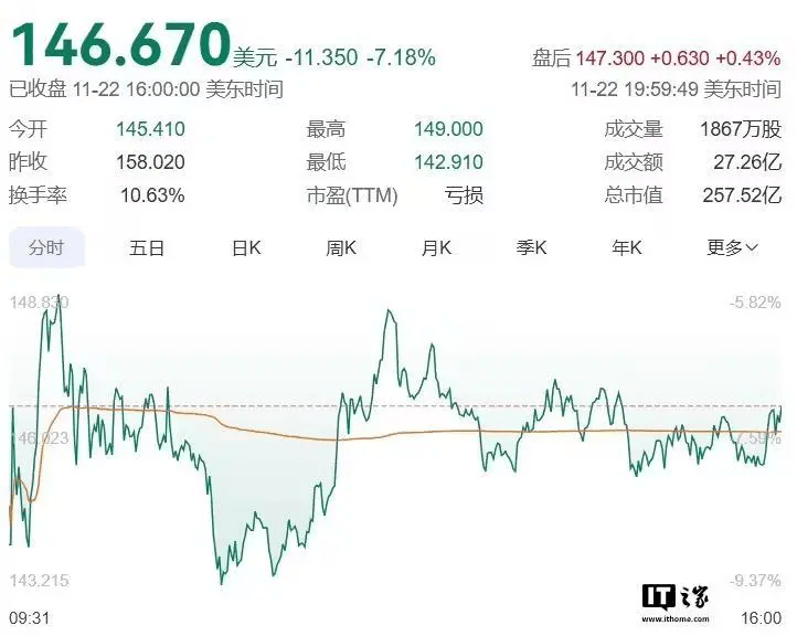 腾讯出售超4亿美元Reddit股票