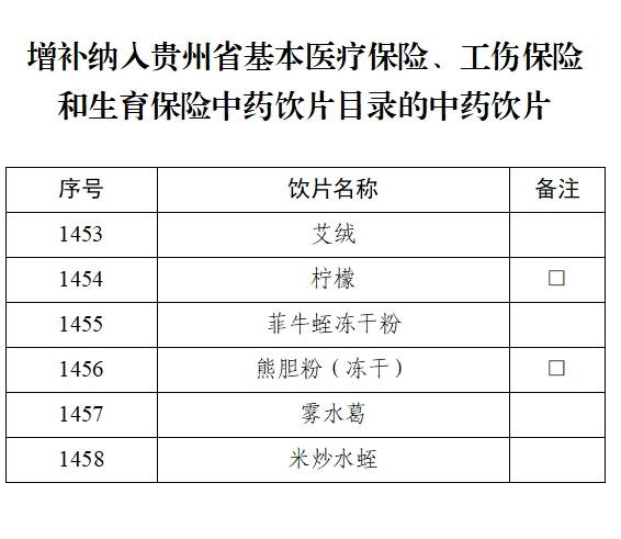 6个中药饮片增补进入贵州医保目录，12月1日起执行！