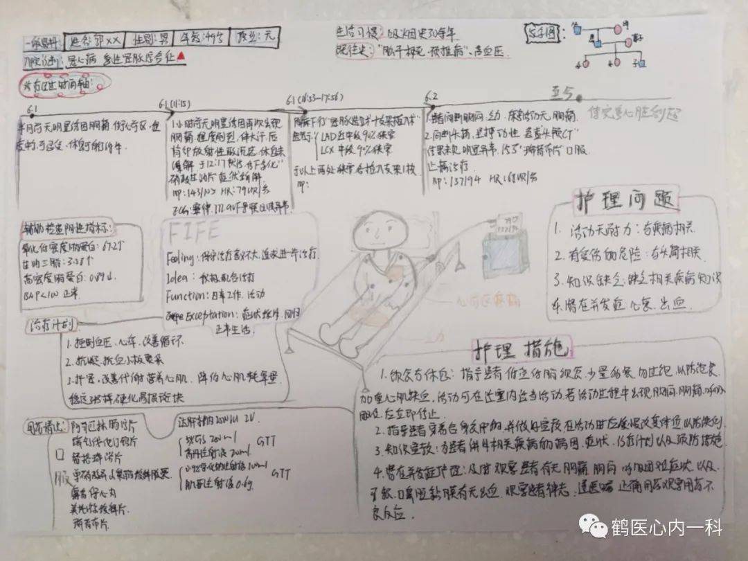 "叙事护理 人形图护理" ,这种护理查房模式你们用了吗?