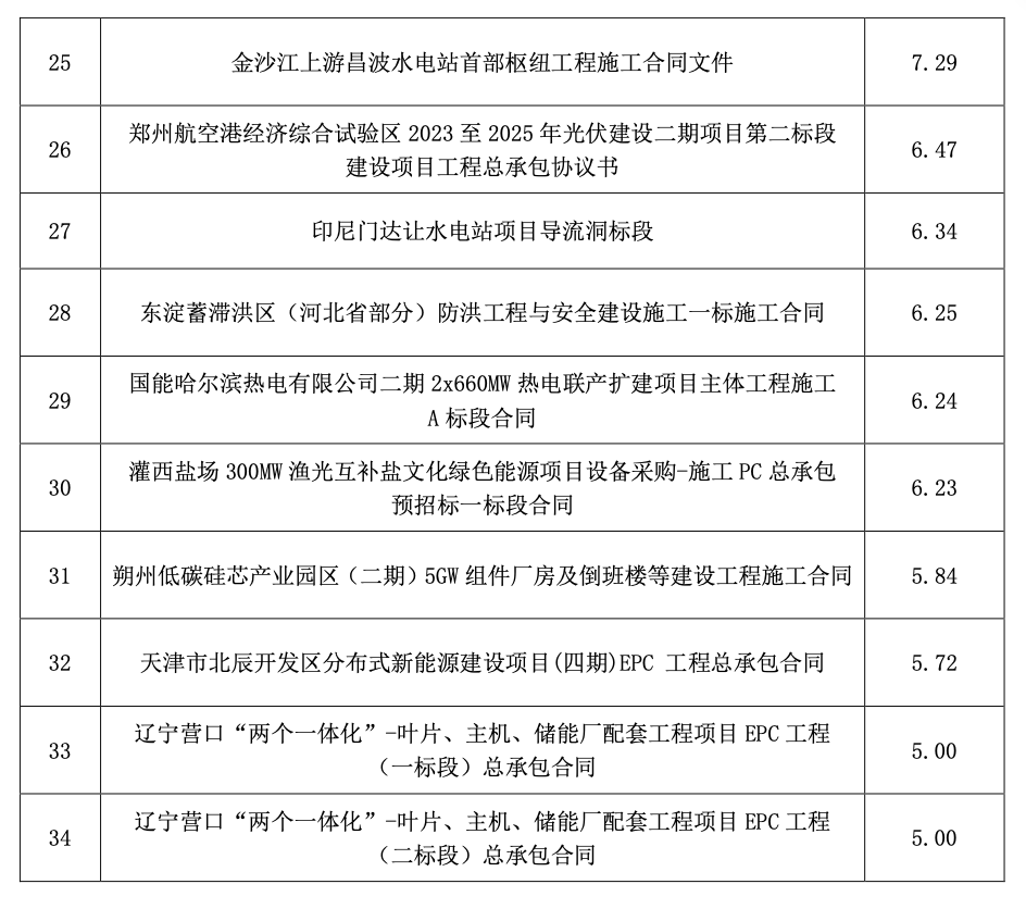 中国电建：前十个月新签合同金额同比增长9.38％