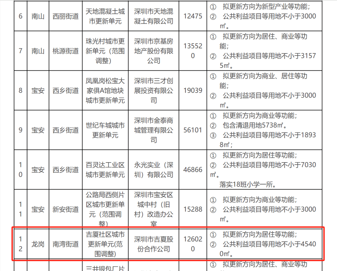 深圳兩舊改項目被指“停滯多年、原封不動”？官方透露最新進度