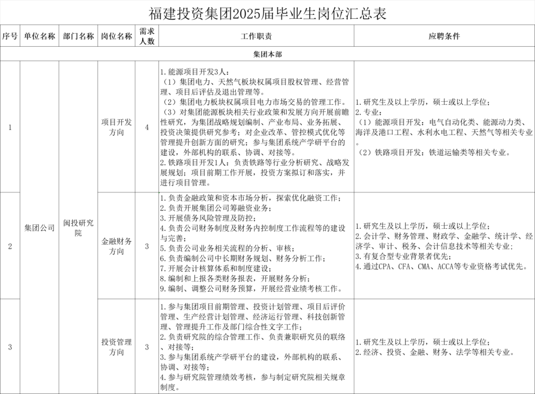 福建投资集团招聘42人!