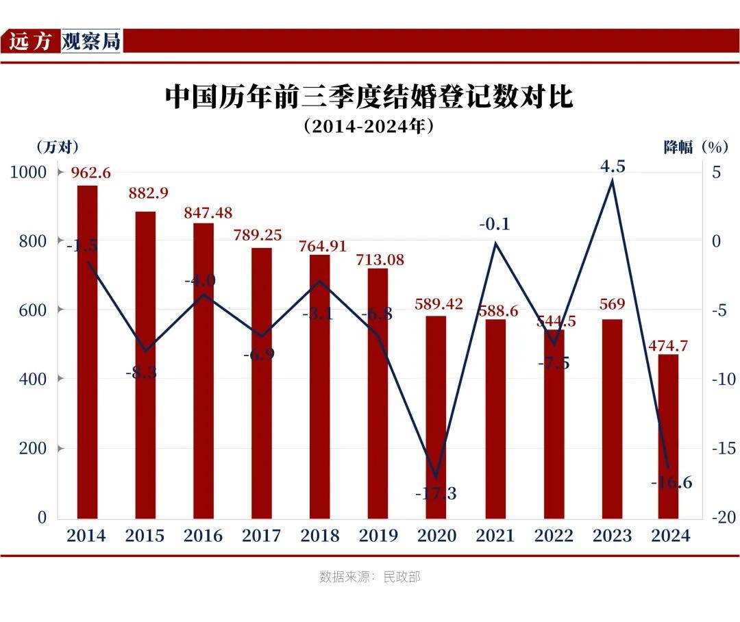 结婚人数创历史新低，正在引起连锁反应_搜狐网