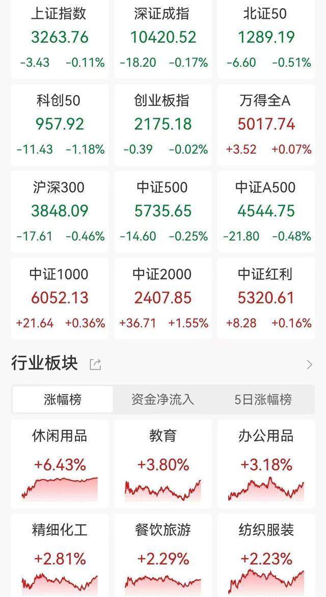 A股收评：三大指数集体下跌，沪指跌0.11%创业板指跌0.02%！盲盒经济、AI制药活跃，超3700股上涨，成交1.52万亿缩量3100亿