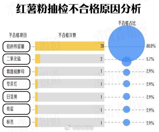 红薯粉里没红薯？近三年抽检报告显示：铝超标才是红薯粉的主要问题
