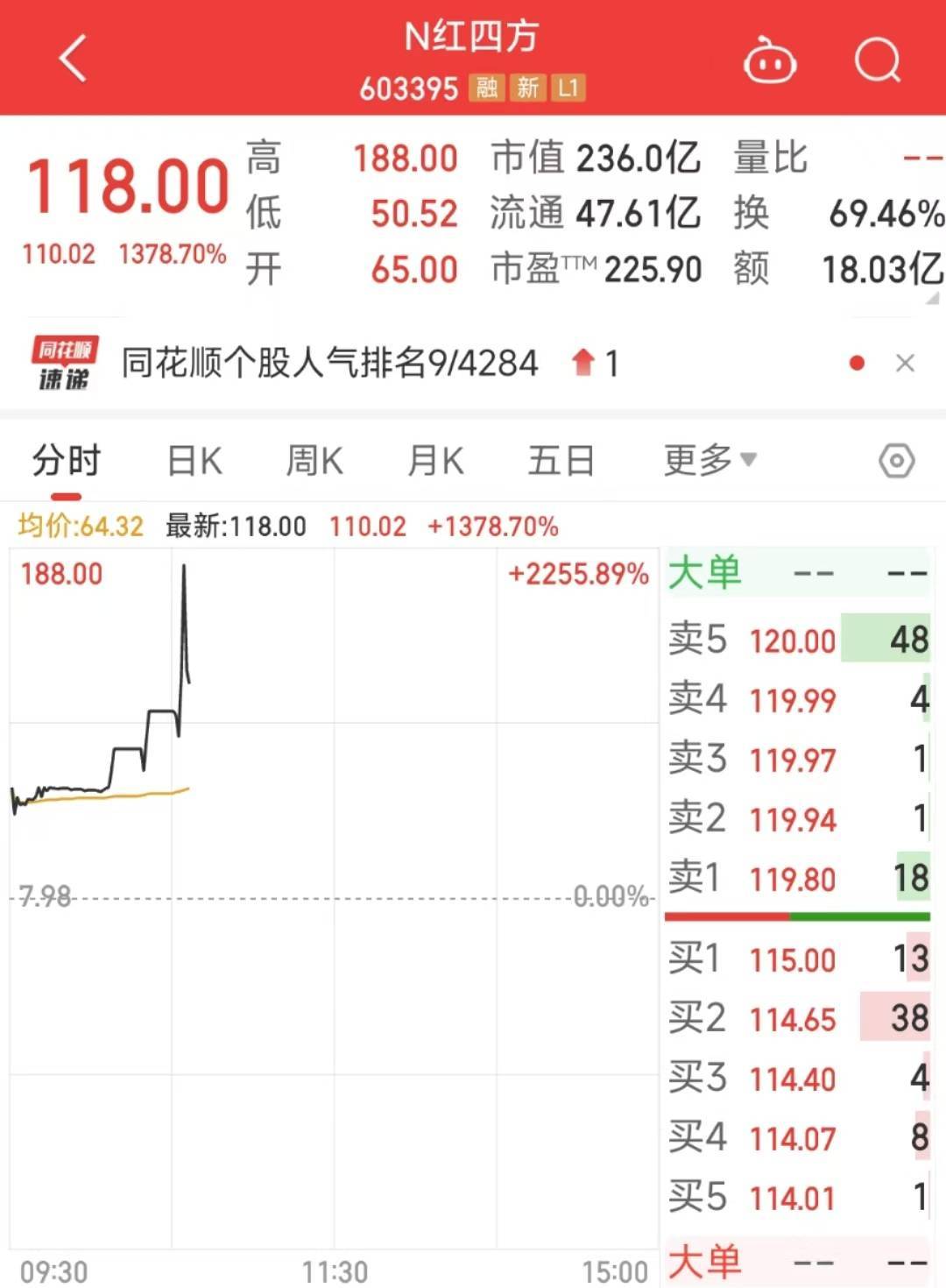 大涨2200％！新股红四方两次触发临停