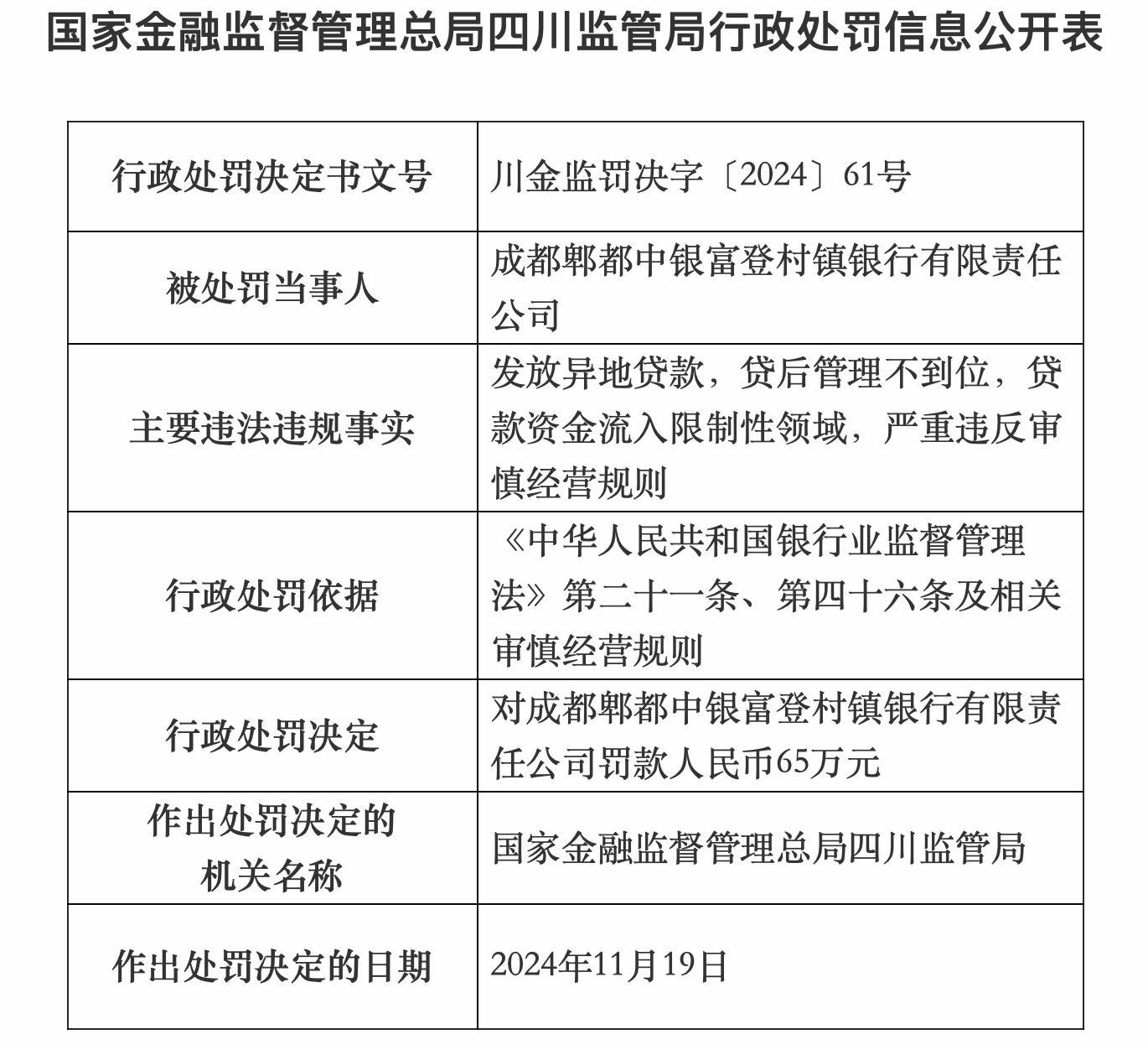 贷款资金流入限制性领域，四川一村镇银行被罚65万元