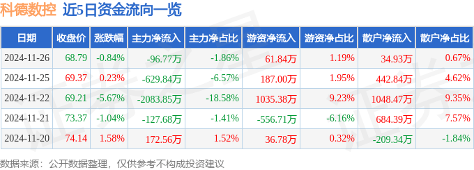 恒峰娱乐app股票行情快报：科德数控（688305）11月26日主力资金净卖出9677万元(图1)