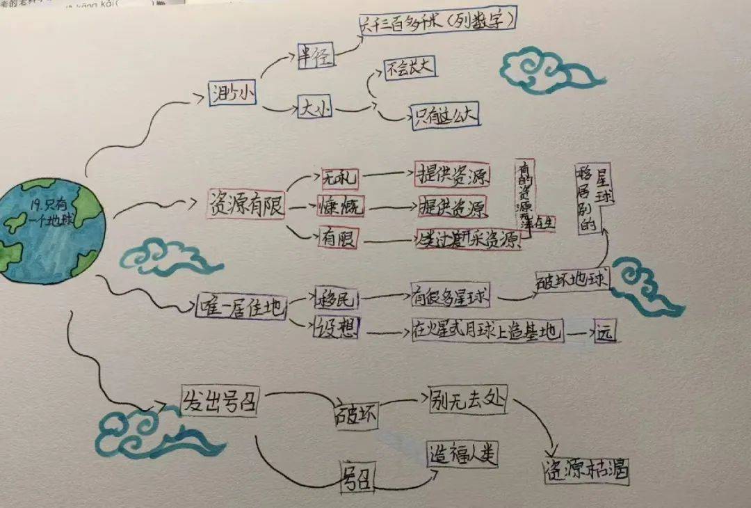 学生作品展04030201第六单元思维导图展示六年级语文"思维可视化",是