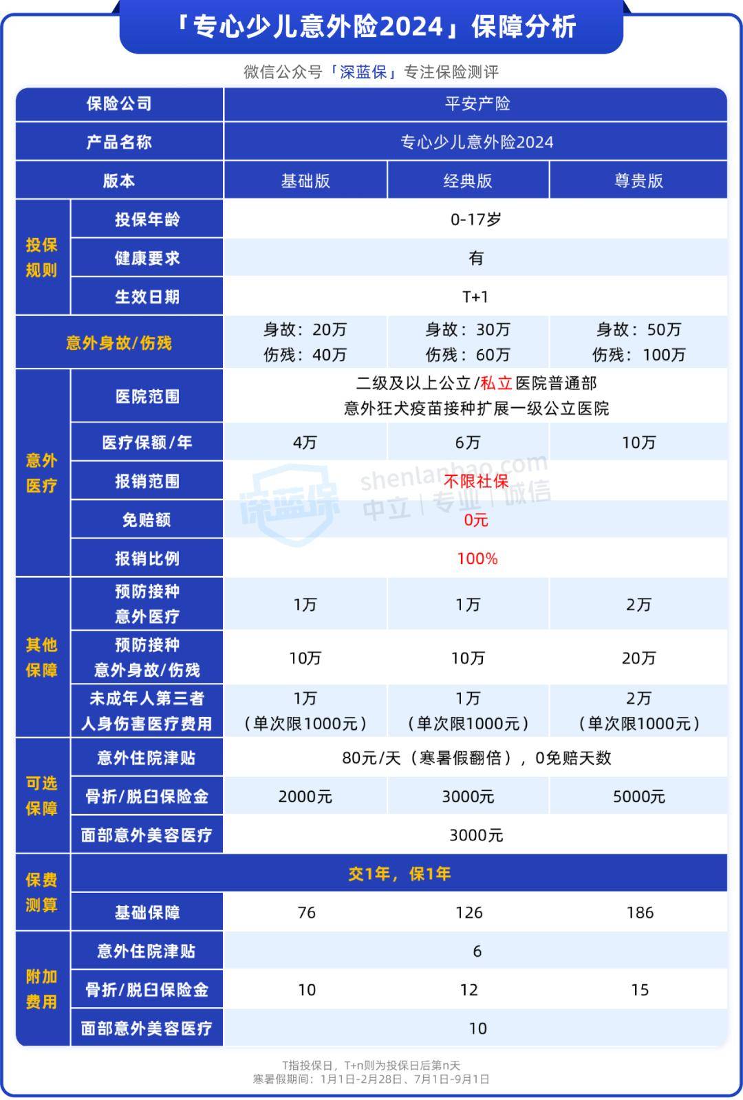 76元保一年平安爆款少儿意外险,能保自费药,私立医院