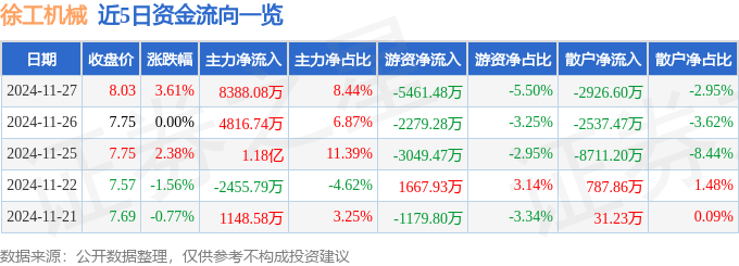 德信娱乐股票行情快报：徐工机械（000425）11月27日主力资金净买入838808万元