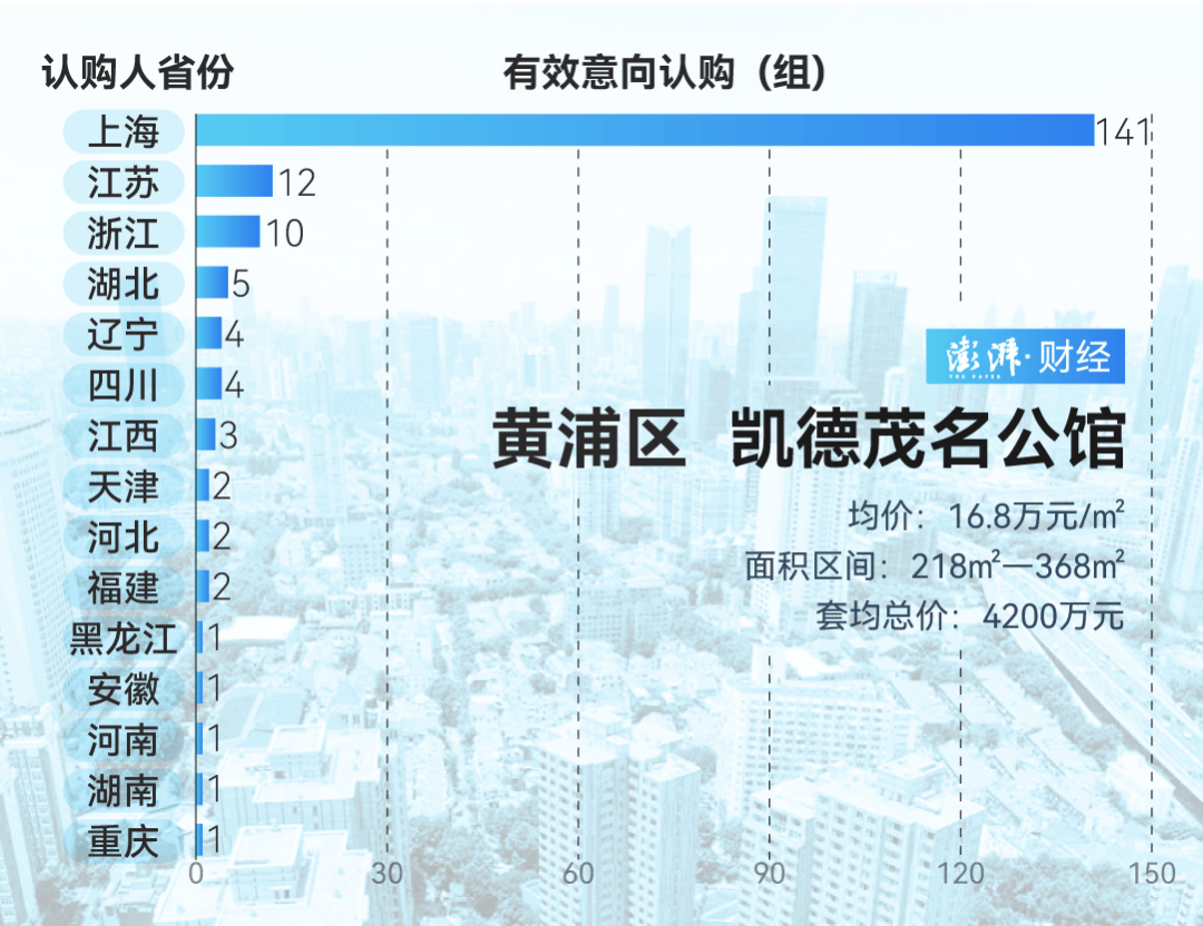 单价超15万的上海豪宅，卖了超2000套！都是谁在买？