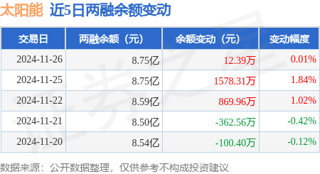 欧博体育官网太阳能：11月26日融资净买入1361万元连续3日累计净买入246179万元(图3)