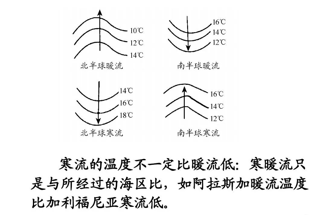 【高考地理】直布罗陀海峡底层的海流是密度流还是补偿流?洋流有哪些类型?_海水_寒流_海岸线
