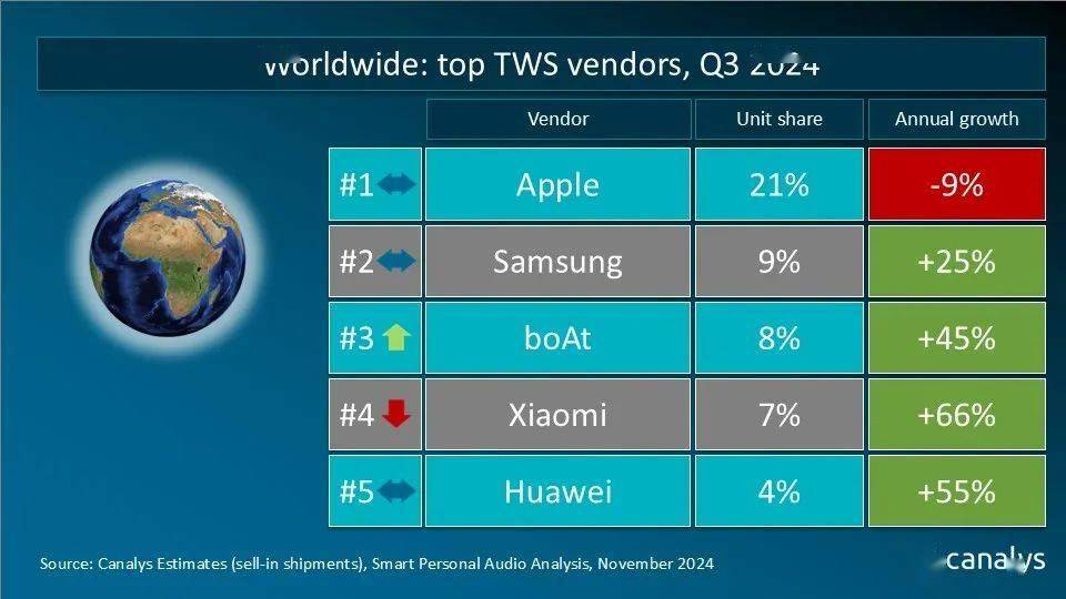 Canalys：2024 年 Q3 全球 TWS 市场苹果稳居第一