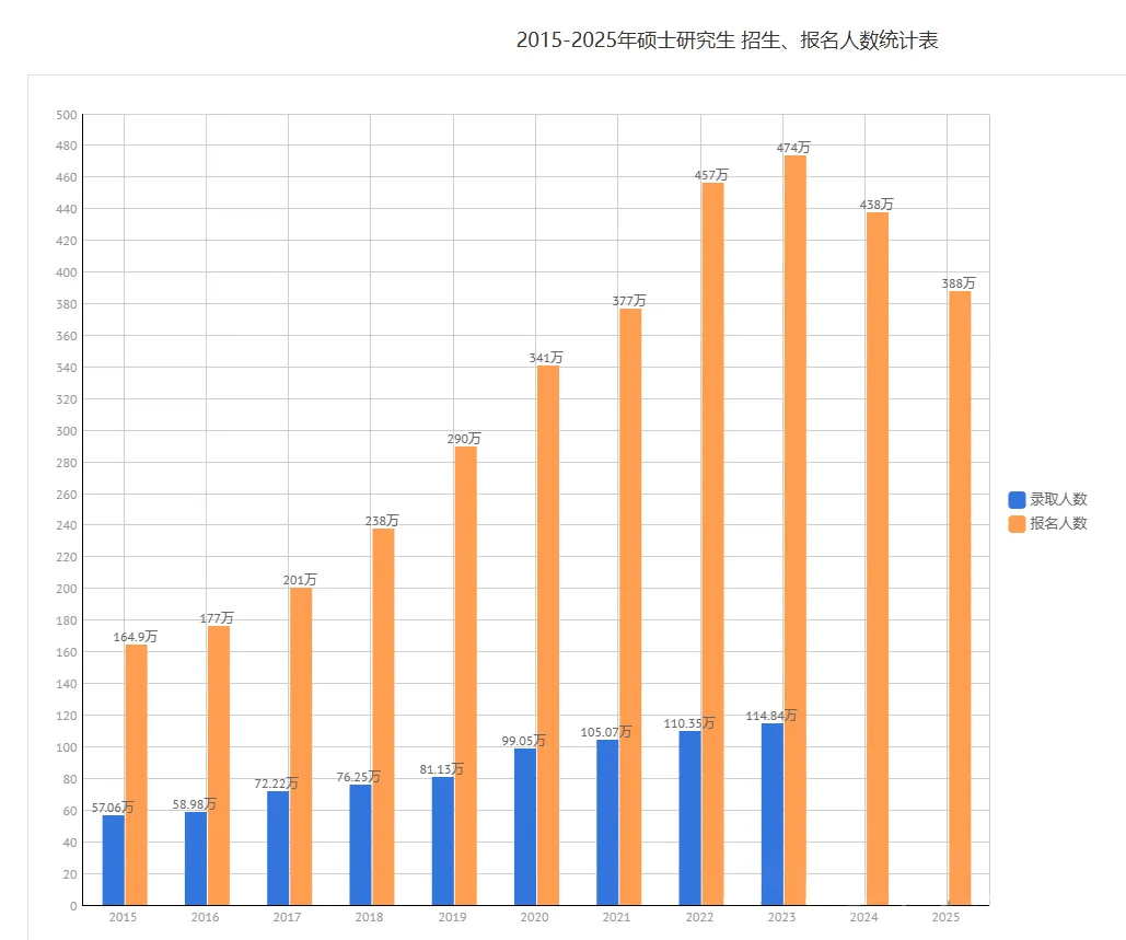 2025历年报名及招生人数汇总!今年降低60万