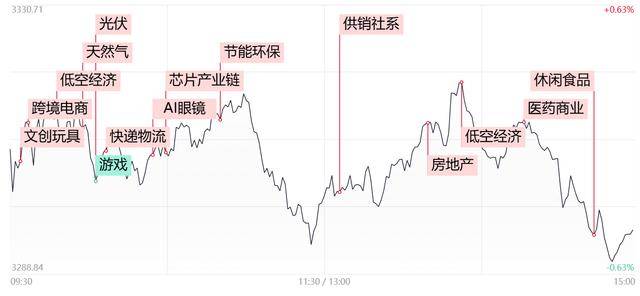 「每日收评」创业板指低开低走跌近2%，大消费方向逆势活跃，多只高位股尾盘跳水