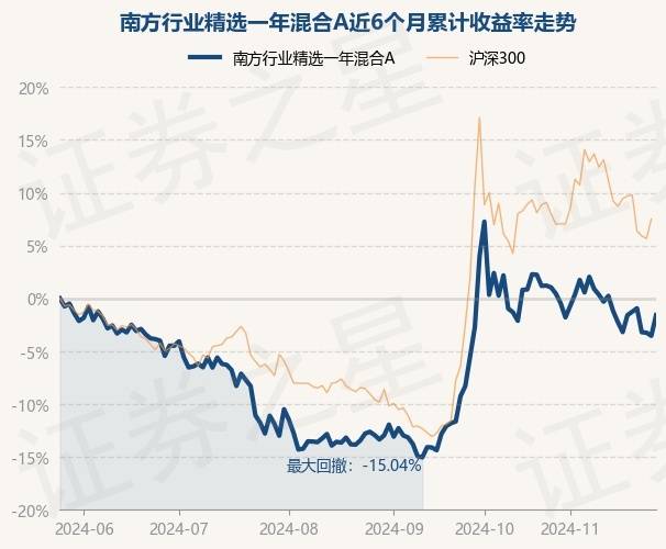 11月27日基金净值:南方行业精选一年混合A最新净值0.6643,涨2.03%_重仓股_骆帅_单位净值