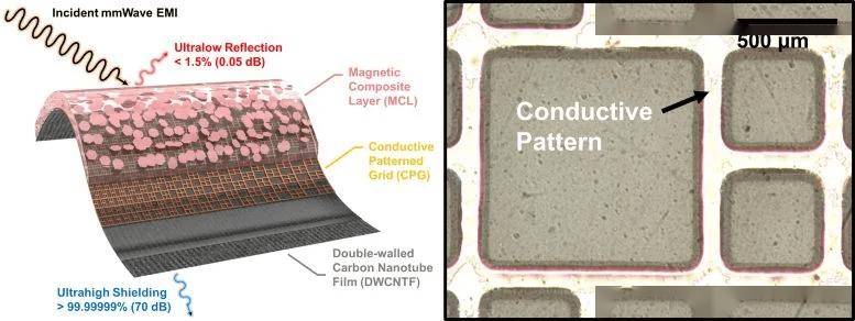 韩国研究人员研发出能吸收超过99%电磁波的新材料