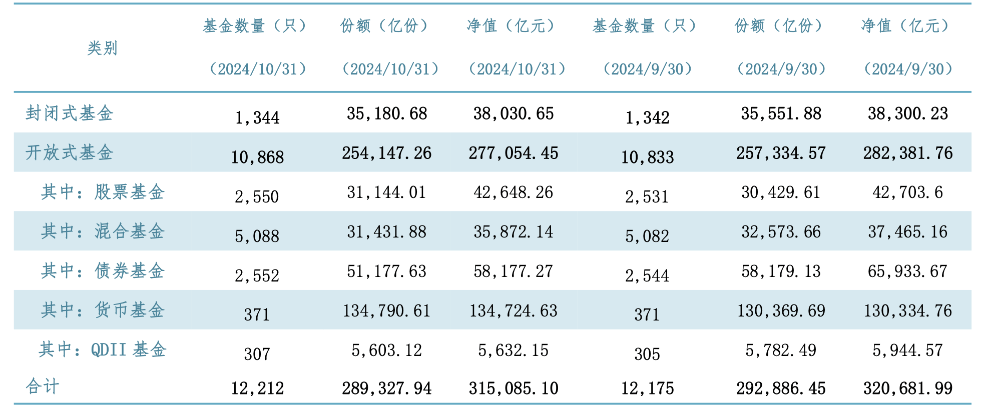 截至10月底，我国公募基金资产净值31.51万亿元