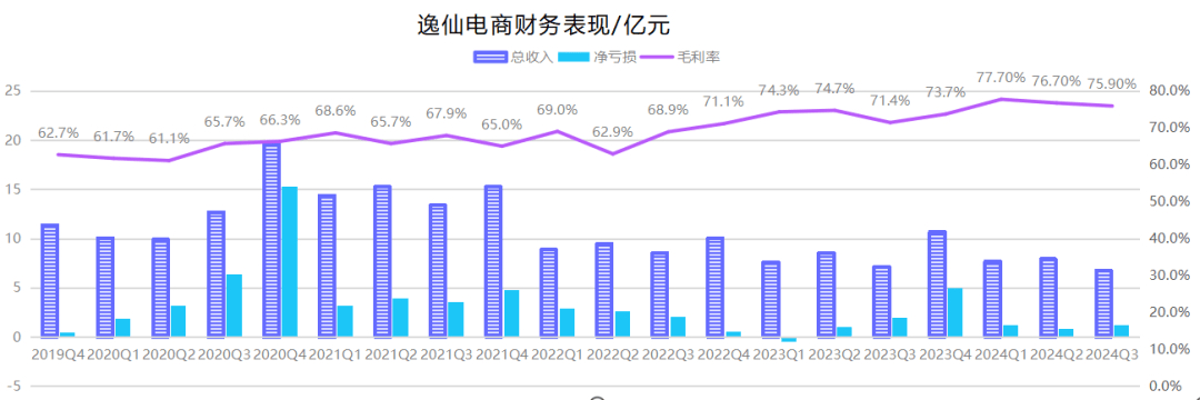 名声出口产品内销，逸仙电商需要新招