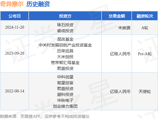 奇异摩尔公布A轮融资，投资方为琢石投资、睿成投资等