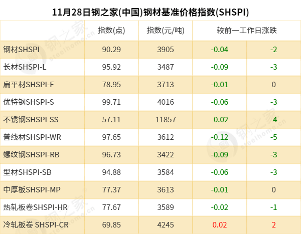 必赢【钢之家钢市晨报】国内钢市主流稳定 五大品种钢材库存继续下降(图2)