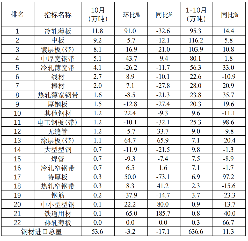 凤凰联盟app10月钢铁产品进出口月报(图4)