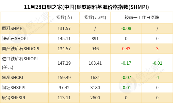 必赢【钢之家钢市晨报】国内钢市主流稳定 五大品种钢材库存继续下降(图6)