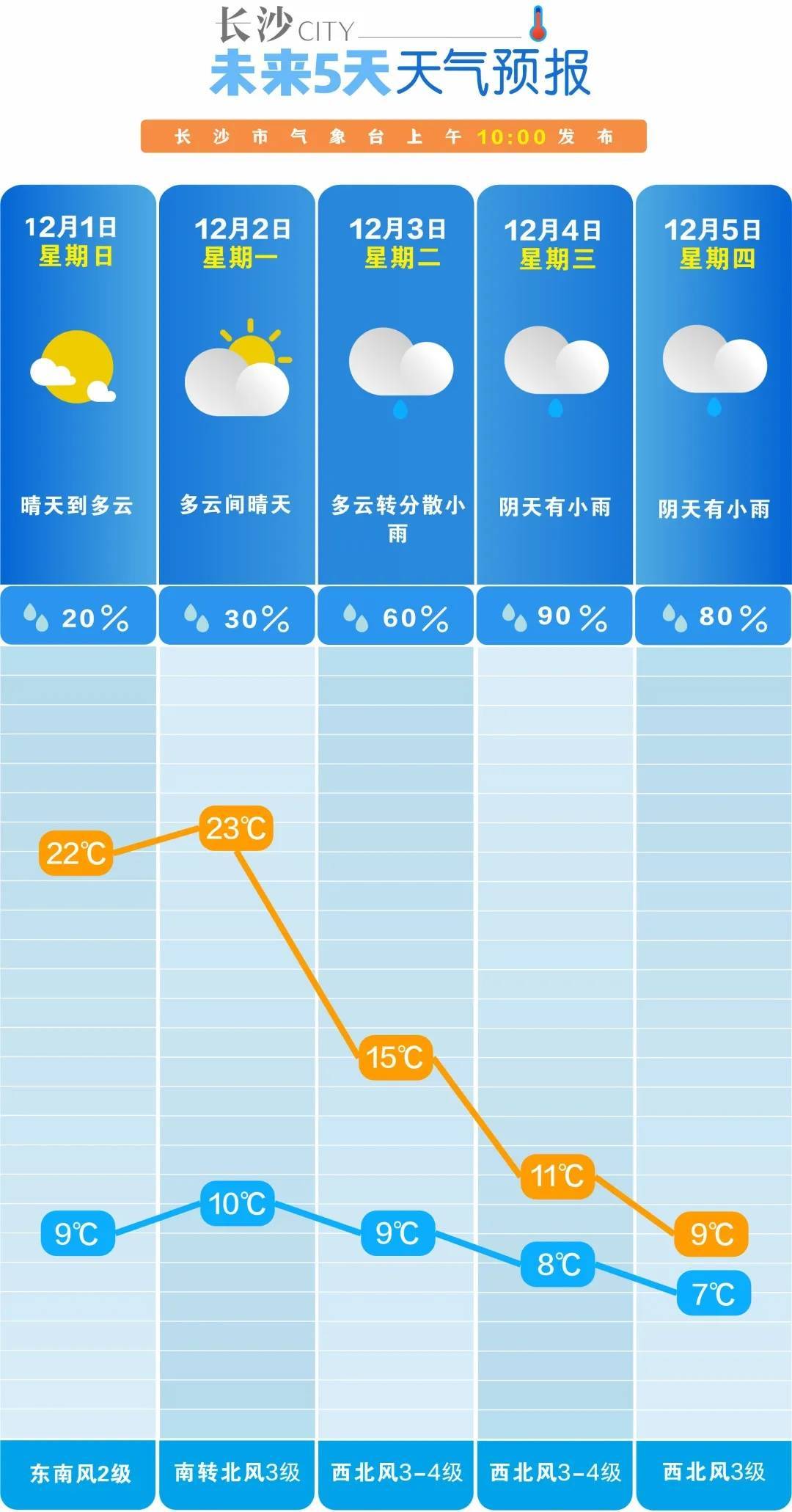 猛降14℃！最高溫低至個位數(shù)！長沙迎來大降溫