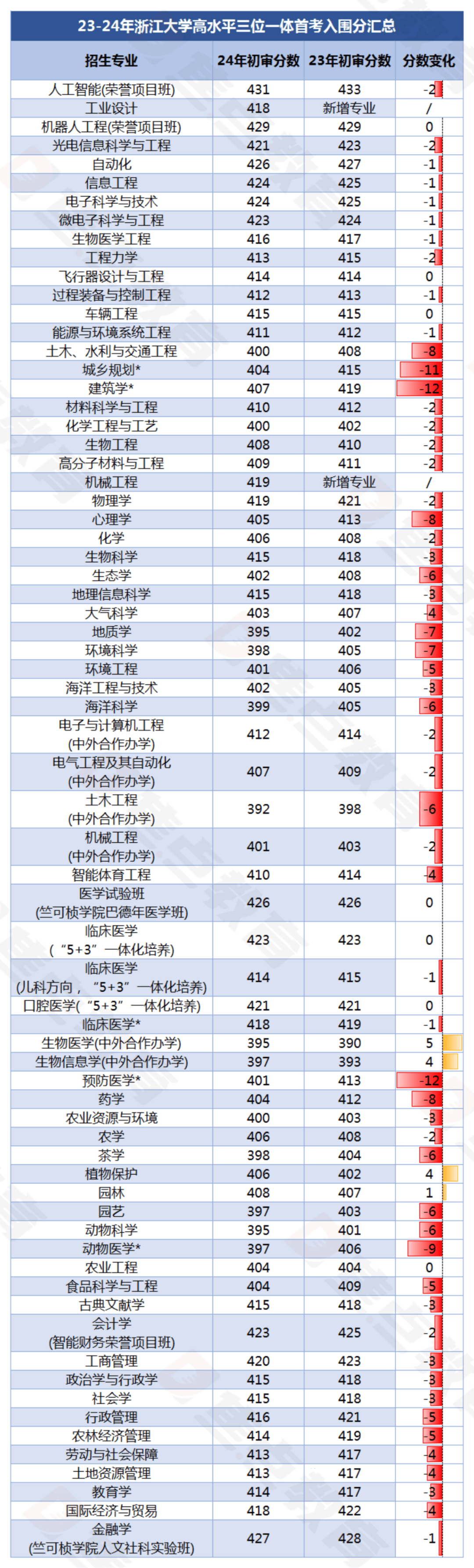 2024年浙江大学在浙招生录取情况