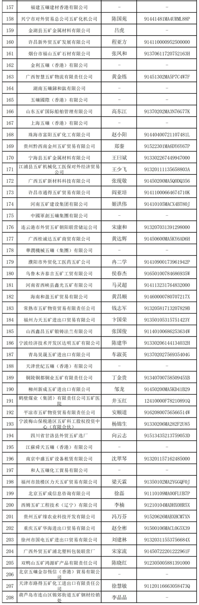 中國五礦：排查發(fā)現(xiàn)部分使用“五礦”字號外部企業(yè)非所屬企業(yè)