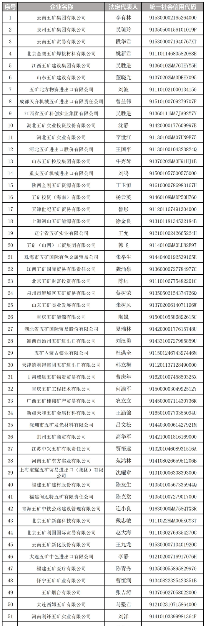 中國五礦：排查發(fā)現(xiàn)部分使用“五礦”字號外部企業(yè)非所屬企業(yè)